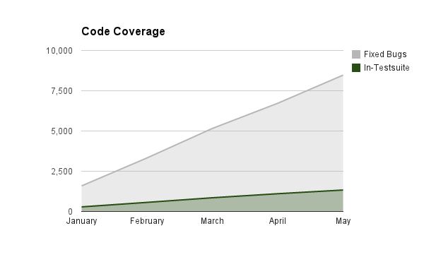 Code coverage.png