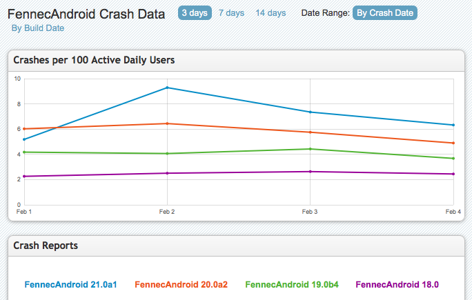 CrashStats 2013-02-05.png
