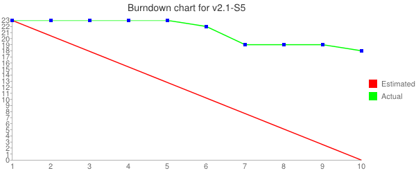 Dialer v2.1-S5 burndown chart.png