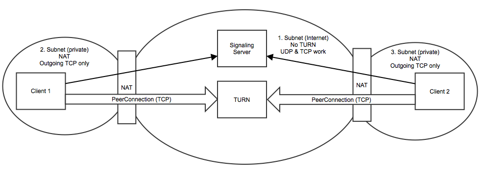 Two nat turn tcp webrtc network.png