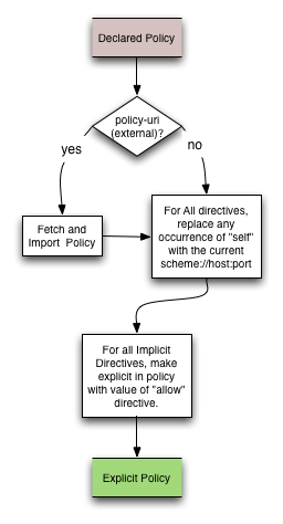 Making a policy explicit