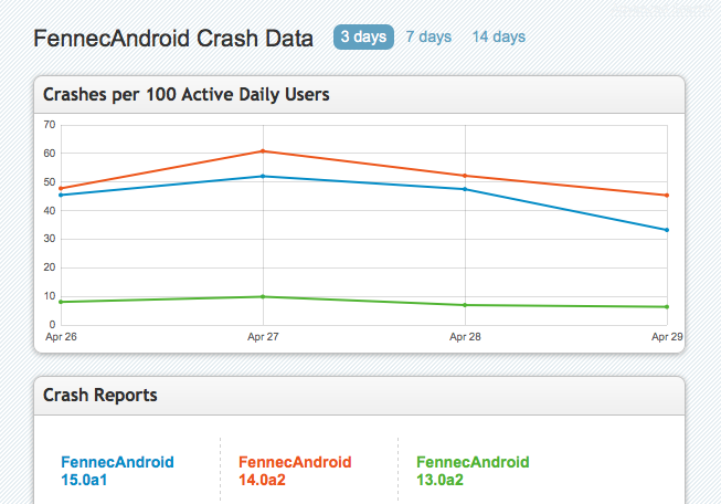 CrashStats 2012-04-30.png