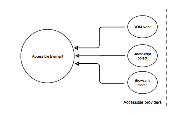 The accessible element may be sourced by different kinds of providers