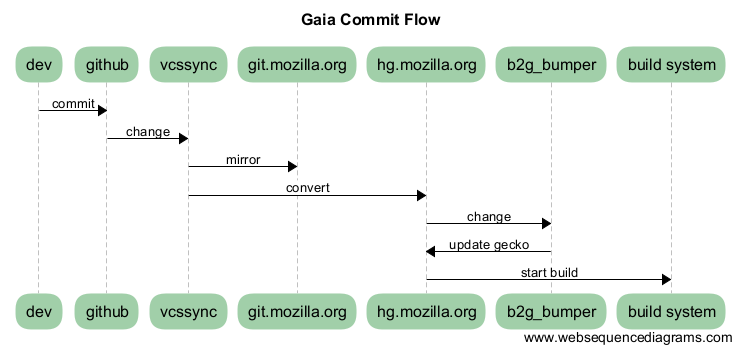 Gaia Commit Flow.png