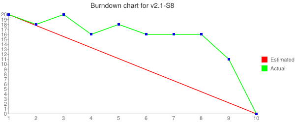 Dialer v2.1-S8 burndown chart.png