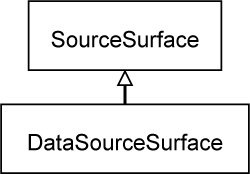 DataSourceSurface inherits from SourceSurface