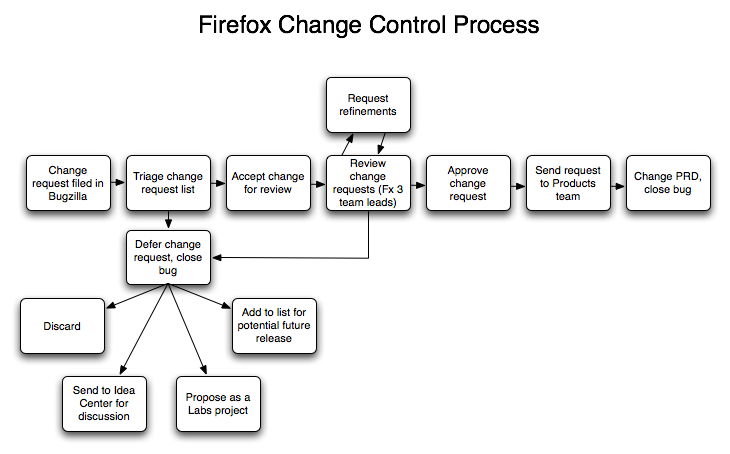FirefoxChangeControlProcess-v2.png