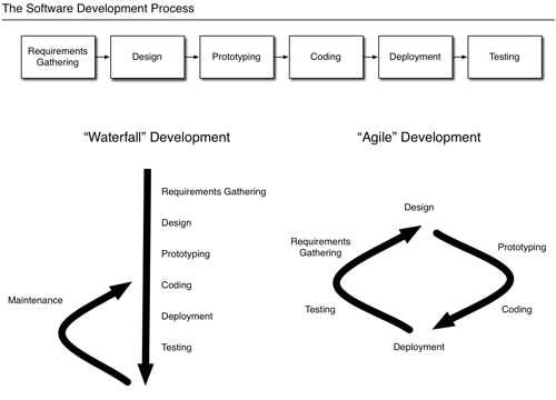 Development process overview