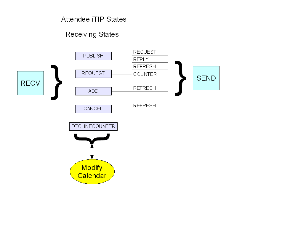 Simplified diagram of iTIP States for Attendee User
