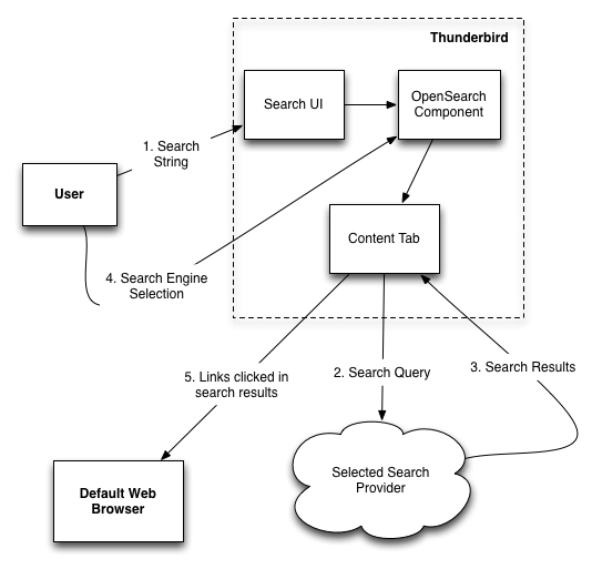 Thunderbird OpenSearch Data Flow.png