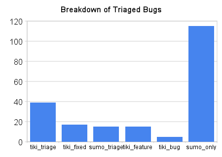 Breakdown of triaged sumo bugs.png