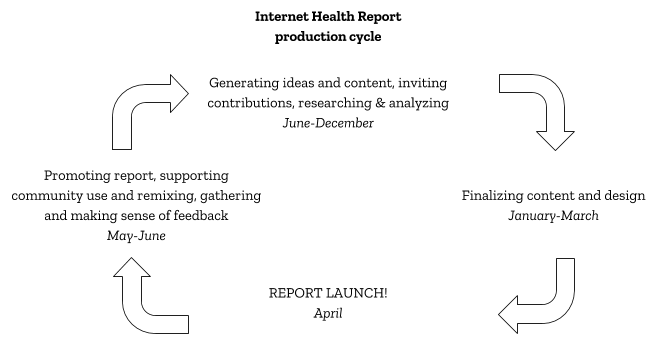 Nternet Health Report Creation Process.png