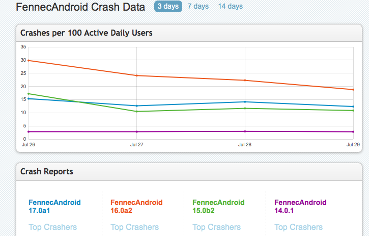 CrashStats 2012-07-31.png