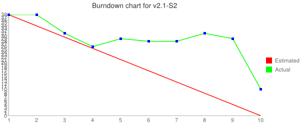 Dialer v2.1-S3 burndown chart.png