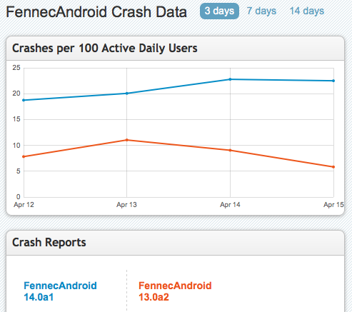CrashStats 2012-04-16.png