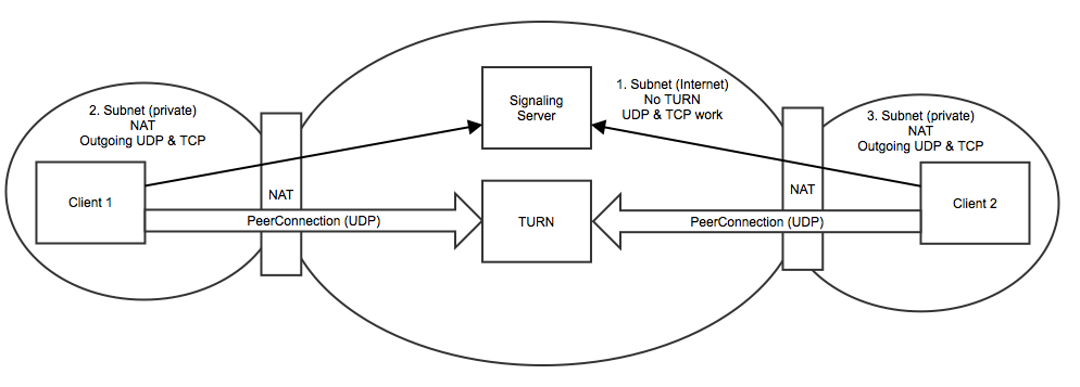 Two nat turn webrtc network.png