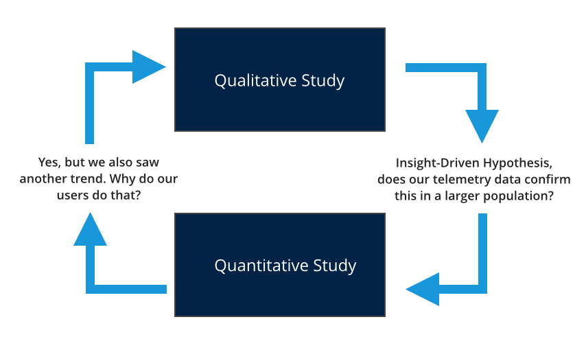 Qualitative and Quantitative feedback flow