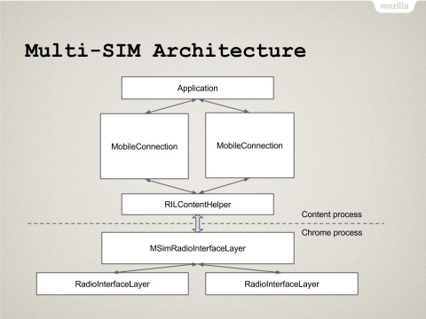 New MobileConnection Architecture