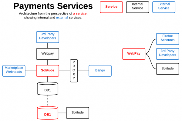 Payment Systems diagram -  by Wil Clouser