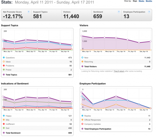 11-17April2011-Community stats for Mozilla Messaging.png