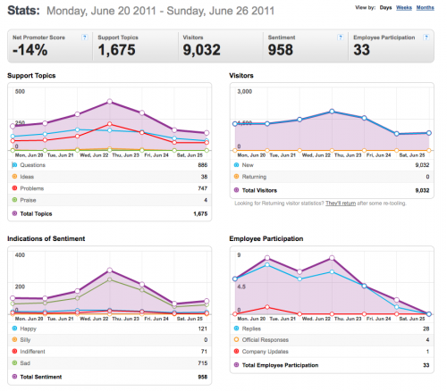 20-26June2011-Community stats for Mozilla Messaging.png