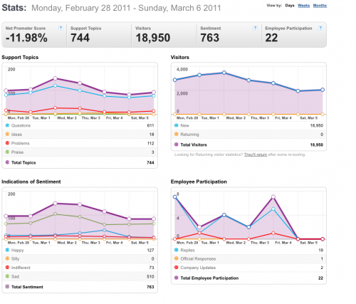 28Feb-6Mar2011-Community stats for Mozilla Messaging-1.png