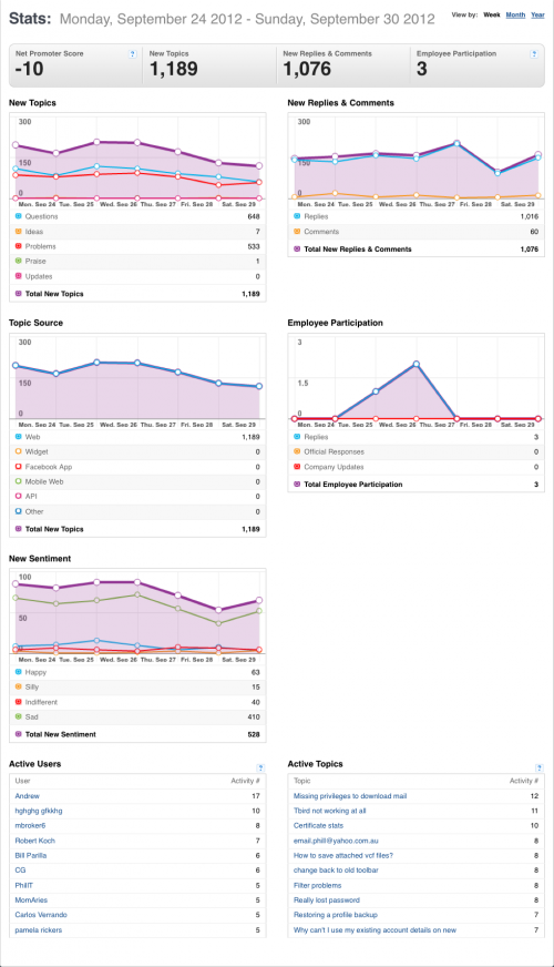 24-30September2012-Community stats for Mozilla Messaging.png