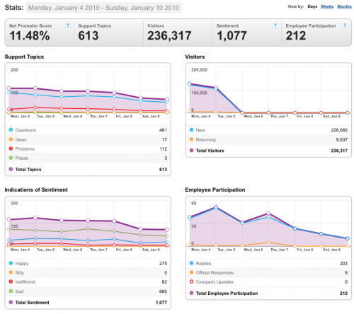 04-10 January 2010 - Community stats for Mozilla Messaging.png