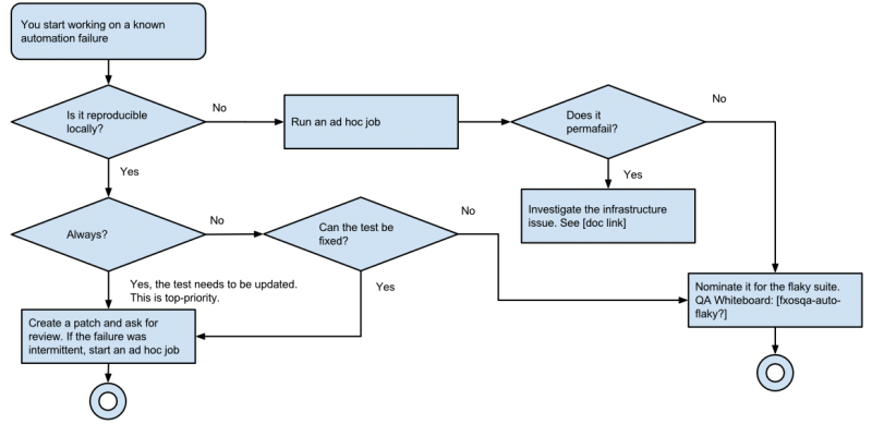 Detailed flow chart 2