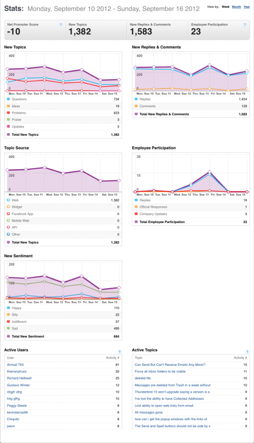 10-16September2012-TB-GS-Community stats for Mozilla Messaging.png
