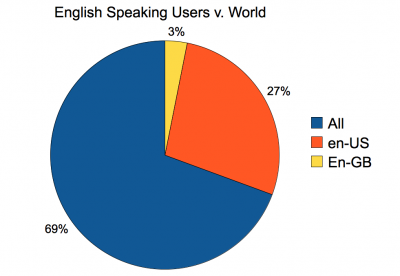 english v. world active users