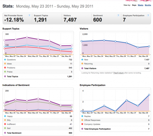 23-29May2011-Community stats for Mozilla Messaging.png