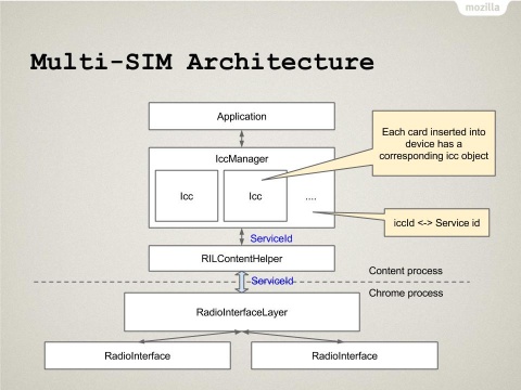 New IccManager Architecture