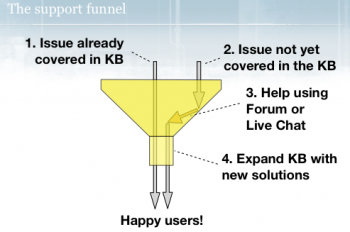 Sumo support funnel.png