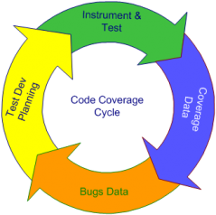 Coverage Analysis Cycle