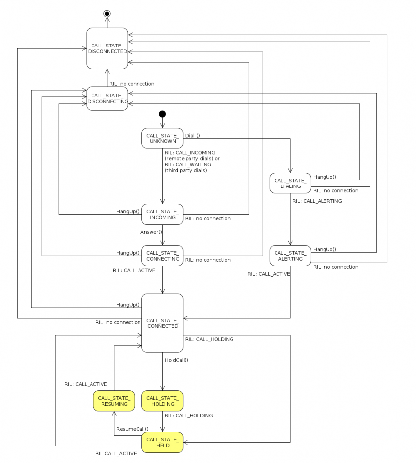 Proposal of telephony call states to support call holding
