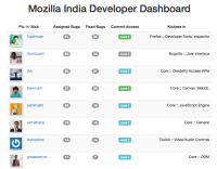 Mozilla india dashboard.png