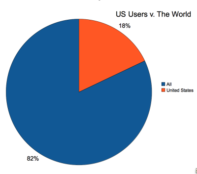 us v. world active users