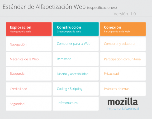 Mozilla Web Literacy Standard competency grid