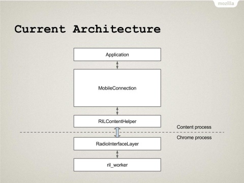 MobileConnection Architecture