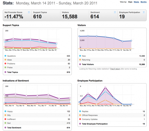14-20March2011-Community stats for Mozilla Messaging.png