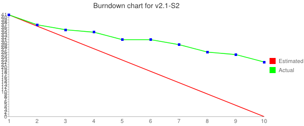 Dialer v2.1-S2 burndown chart.png