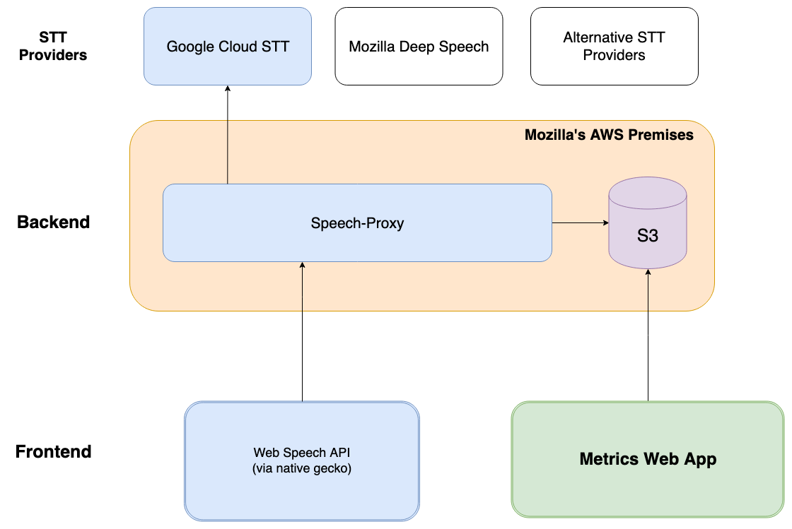 Google Speech recognition API. Принцип работы Google Speech API. Google cloud Speech API. To do list с web Speech API. Speech api