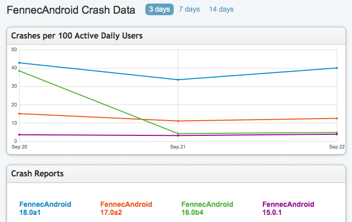 CrashStats 2012-09-25.png