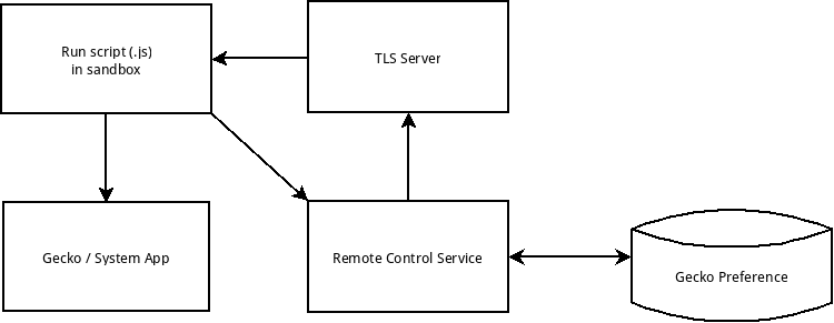 RemoteControl BlockDiagram.png
