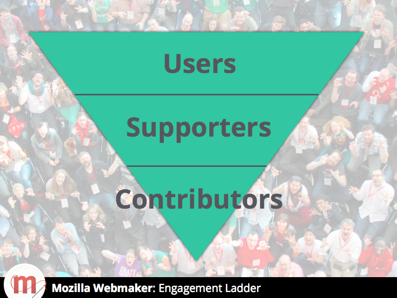 File:Webmaker Engagement Ladder.jpg