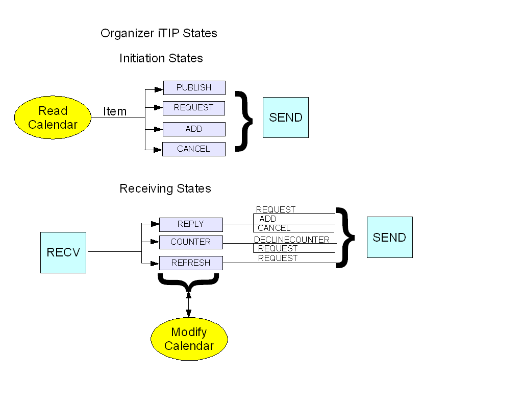 Simplified diagram of iTIP States for Organizer User
