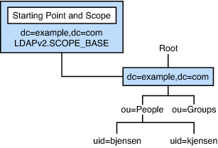 Base scope applies only to the base DN entry.