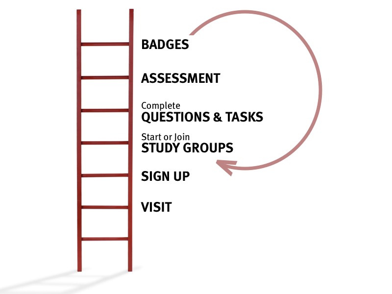 School of Webcraft -- ladder of engagement.jpg