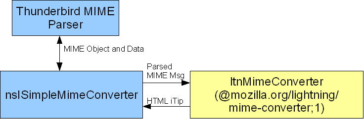 Simplified diagram of current iTIP support
